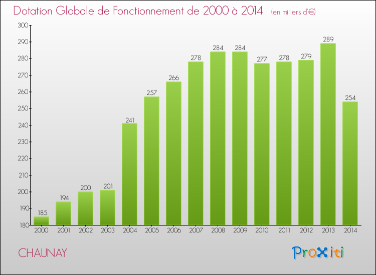 Evolution du montant de la Dotation Globale de Fonctionnement pour la commune de CHAUNAY de 2000 à 2014 Evolution du montant de la Dotation Globale de Fonctionnement pour CHAUNAY de 2000 à 2014
