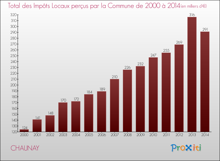 Evolution des Impôts Locaux pour la commune de CHAUNAY de 2000 à 2014 Evolution des Impôts Locaux pour CHAUNAY de 2000 à 2014