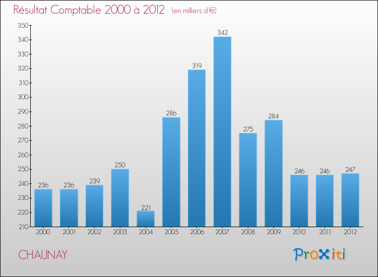 Evolution du résultat comptable pour la commune de CHAUNAY de 2000 à 2012 Evolution du résultat comptable pour CHAUNAY de 2000 à 2012