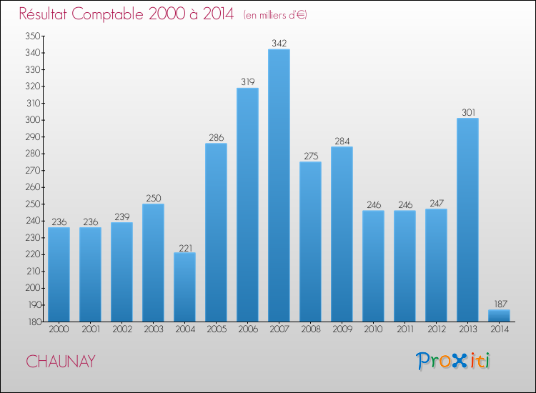 Evolution du résultat comptable pour la commune de CHAUNAY de 2000 à 2014 Evolution du résultat comptable pour CHAUNAY de 2000 à 2014