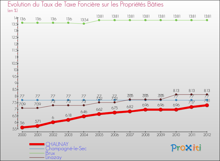 Evolution du taux de la taxe foncière sur le bati pour CHAUNAY et les communes proches de 2000 à 2012 Comparaison des taux de taxe foncière sur le bati pour CHAUNAY et les communes voisines de 2000 à 2012