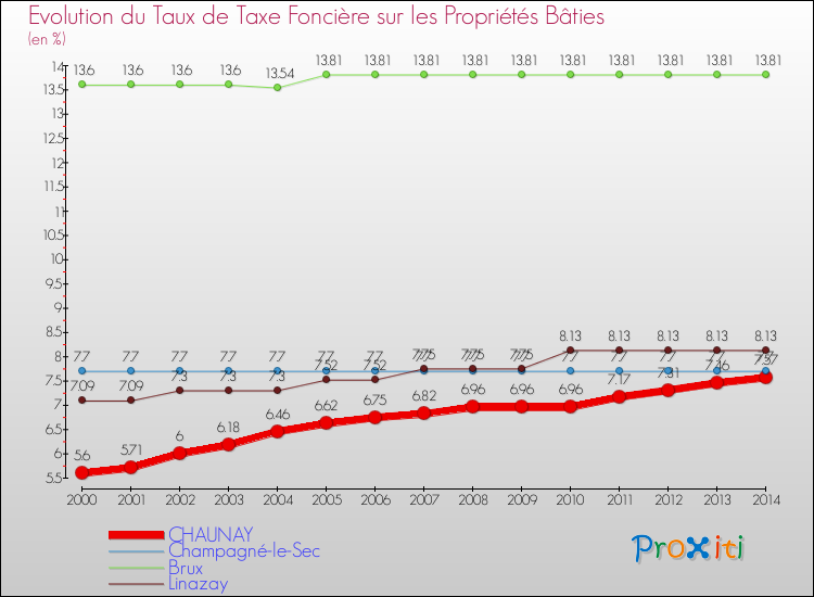 Evolution du taux de la taxe foncière sur le bati pour CHAUNAY et les communes proches de 2000 à 2014 Comparaison des taux de taxe foncière sur le bati pour CHAUNAY et les communes voisines de 2000 à 2014