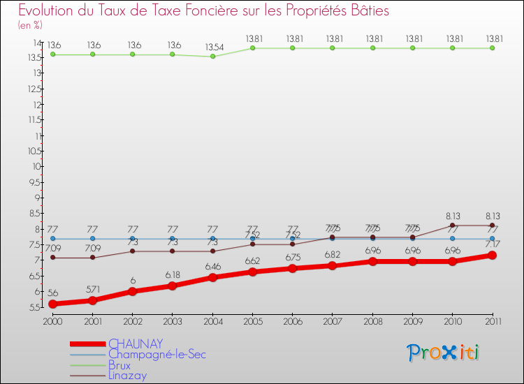 Evolution du taux de la taxe foncière sur le bati pour CHAUNAY et les communes proches Comparaison des taux de taxe foncière sur le bati pour CHAUNAY et les communes voisines
