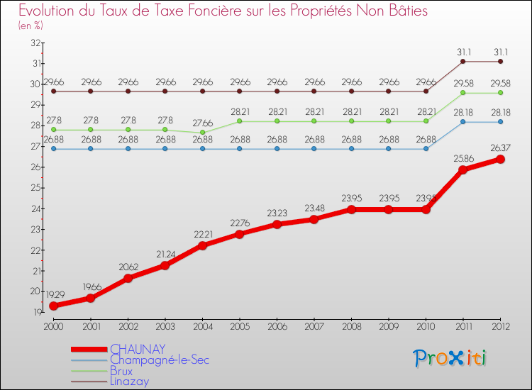 Evolution du taux de la taxe foncière sur les immeubles et terrains non batis pour CHAUNAY et les communes proches de 2000 à 2012 Comparaison des taux de la taxe foncière sur les immeubles et terrains non batis pour CHAUNAY et les communes voisines de 2000 à 2012