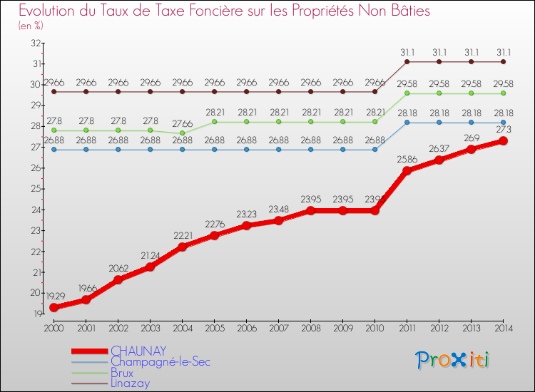 Evolution du taux de la taxe foncière sur les immeubles et terrains non batis pour CHAUNAY et les communes proches de 2000 à 2014 Comparaison des taux de la taxe foncière sur les immeubles et terrains non batis pour CHAUNAY et les communes voisines de 2000 à 2014
