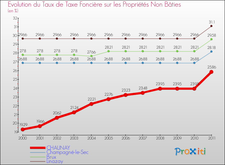 Evolution du taux de la taxe foncière sur les immeubles et terrains non batis pour CHAUNAY et les communes proches Comparaison des taux de la taxe foncière sur les immeubles et terrains non batis pour CHAUNAY et les communes voisines