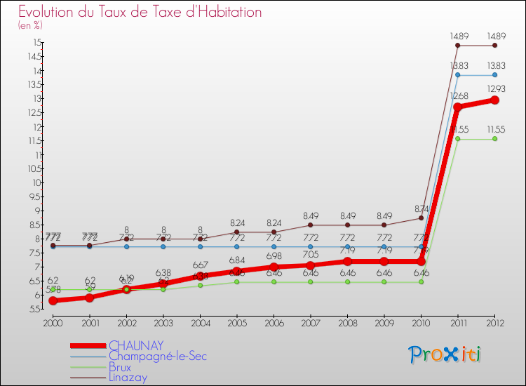 Evolution du taux de la taxe d'habitation pour CHAUNAY et les communes proches Comparaison des taux de la taxe d'habitation pour CHAUNAY et les communes voisines