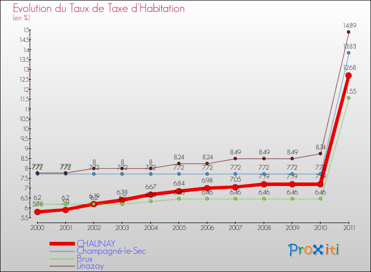 Evolution du taux de la taxe d'habitation pour CHAUNAY et les communes proches Comparaison des taux de la taxe d'habitation pour CHAUNAY et les communes voisines