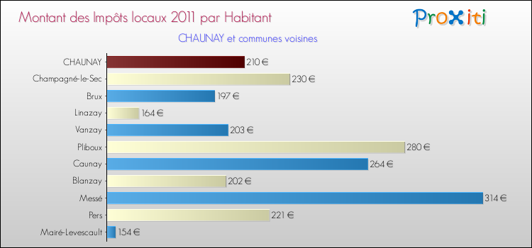 Montant des impôts locaux par Habitant pour CHAUNAY et les communes proches Comparaison des impôts locaux par habitant pour CHAUNAY et les communes voisines