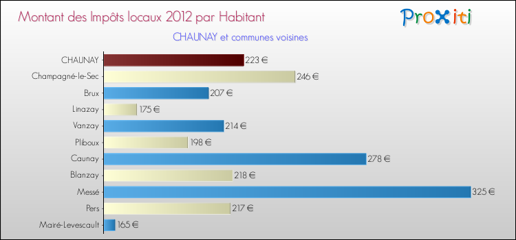 Montant des impôts locaux par Habitant pour CHAUNAY et les communes proches Comparaison des impôts locaux par habitant pour CHAUNAY et les communes voisines