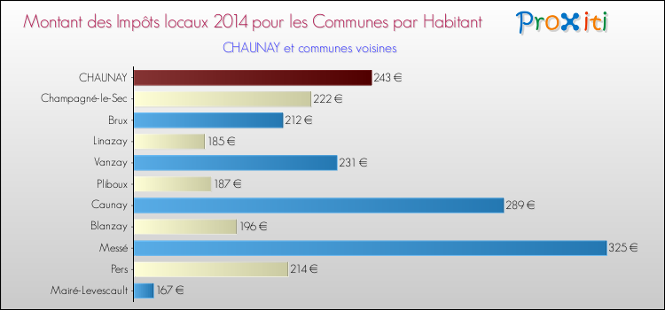 Montant des impôts locaux par Habitant pour CHAUNAY et les communes proches en 2014 Comparaison des impôts locaux par habitant pour CHAUNAY et les communes voisines en 2014