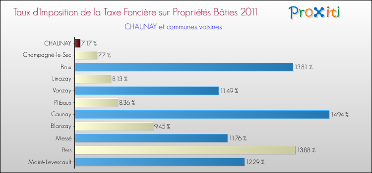 Taux d'imposition de la taxe foncière sur le bati 2011 pour CHAUNAY et les communes proches Comparaison des taux d'imposition de la taxe foncière sur le bati 2011 pour CHAUNAY et les communes voisines
