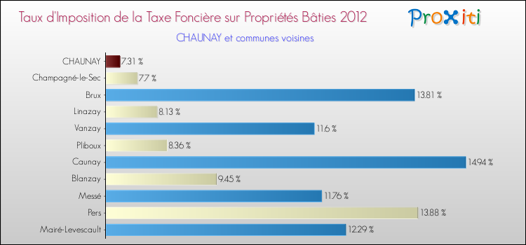 Taux d'imposition de la taxe foncière sur le bati 2012 pour CHAUNAY et les communes proches Comparaison des taux d'imposition de la taxe foncière sur le bati 2012 pour CHAUNAY et les communes voisines