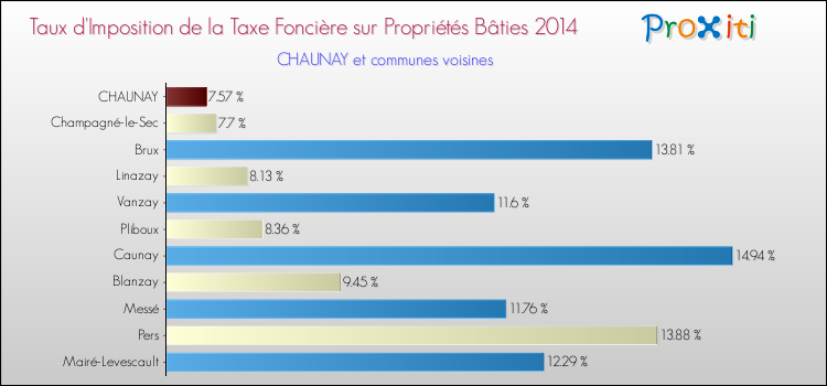 Taux d'imposition de la taxe foncière sur le bati 2014 pour CHAUNAY et les communes proches Comparaison des taux d'imposition de la taxe foncière sur le bati 2014 pour CHAUNAY et les communes voisines