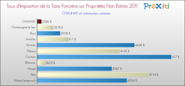 Taux d'imposition de la taxe foncière sur les immeubles et terrains non batis 2011 pour CHAUNAY et les communes proches Comparaison des taux d'imposition de la taxe foncière sur les immeubles et terrains non batis 2011 pour CHAUNAY et les communes voisines