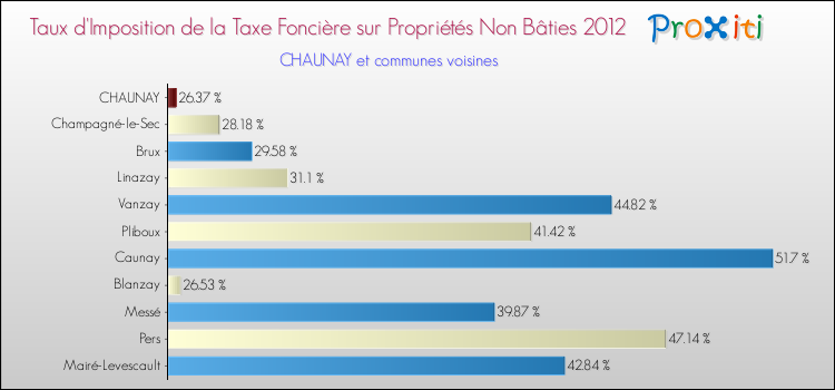 Taux d'imposition de la taxe foncière sur les immeubles et terrains non batis 2012 pour CHAUNAY et les communes proches Comparaison des taux d'imposition de la taxe foncière sur les immeubles et terrains non batis 2012 pour CHAUNAY et les communes voisines