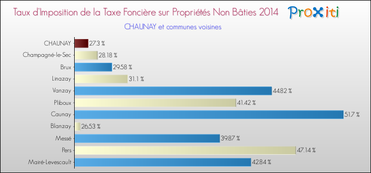 Taux d'imposition de la taxe foncière sur les immeubles et terrains non batis 2014 pour CHAUNAY et les communes proches Comparaison des taux d'imposition de la taxe foncière sur les immeubles et terrains non batis 2014 pour CHAUNAY et les communes voisines