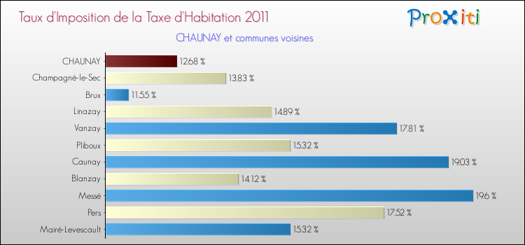 Taux d'imposition de la taxe d'habitation 2011 pour CHAUNAY et les communes proches Comparaison des taux d'imposition de la taxe d'habitation 2011 pour CHAUNAY et les communes voisines