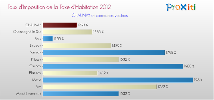 Taux d'imposition de la taxe d'habitation 2012 pour CHAUNAY et les communes proches Comparaison des taux d'imposition de la taxe d'habitation 2012 pour CHAUNAY et les communes voisines