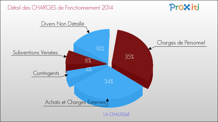 Décomposition des Charges de Fonctionnement 2014 de la commune de LA CHAUSSéE Charges de Fonctionnement 2014 pour la commune de LA CHAUSSéE