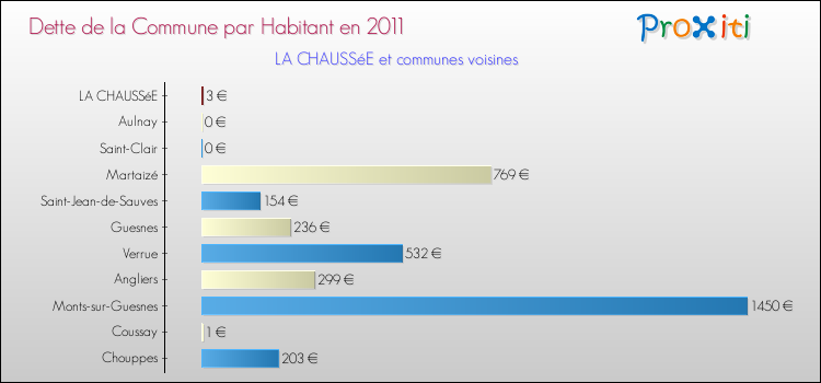 Dette par habitant de la commune en 2011 pour LA CHAUSSéE et les communes proches Comparaison de la dette par habitant de la commune en 2011 pour LA CHAUSSéE et les communes voisines