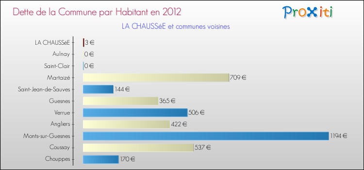 Dette par habitant de la commune en 2012 pour LA CHAUSSéE et les communes proches Comparaison de la dette par habitant de la commune en 2012 pour LA CHAUSSéE et les communes voisines