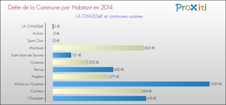 Dette par habitant de la commune en 2014 pour LA CHAUSSéE et les communes proches Comparaison de la dette par habitant de la commune en 2014 pour LA CHAUSSéE et les communes voisines