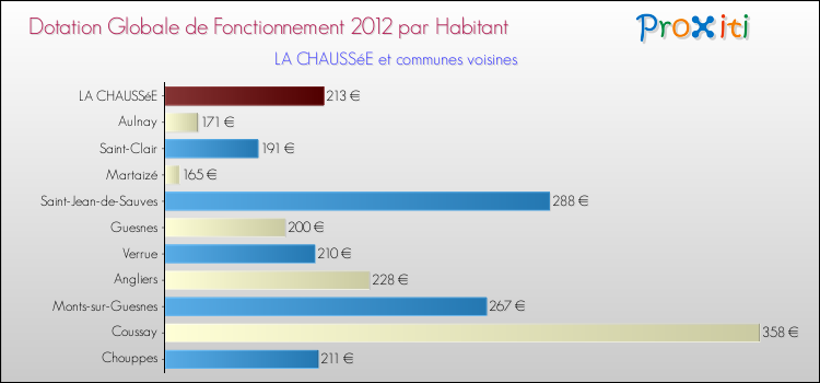 Montant des dotations globales de fonctionnement DGF par Habitant pour LA CHAUSSéE et les communes proches Comparaison des des dotations globales de fonctionnement DGF par habitant pour LA CHAUSSéE et les communes voisines