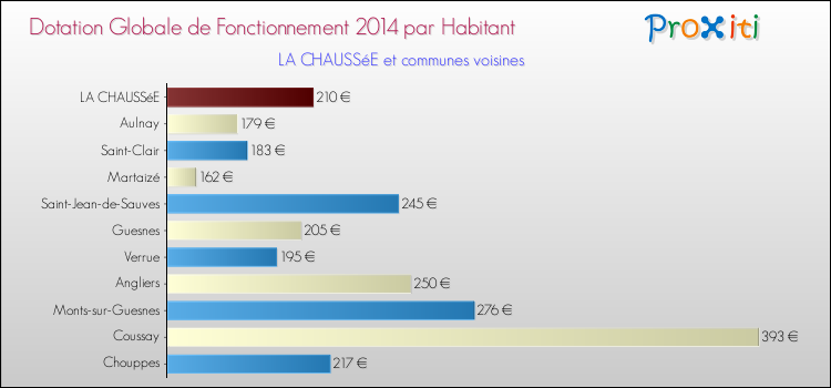 Montant des dotations globales de fonctionnement DGF par Habitant pour LA CHAUSSéE et les communes proches en 2014. Comparaison des des dotations globales de fonctionnement DGF par habitant pour LA CHAUSSéE et les communes voisines en 2014.