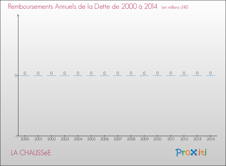 Evolution de l'annuité de la dette pour la commune de LA CHAUSSéE de 2000 à 2014 Annuités de la dette pour LA CHAUSSéE de 2000 à 2014