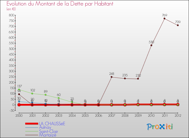 Evolution de la dette par habitant pour la commune de LA CHAUSSéE et les communes proches de 2000 à 2012 Comparaison de la dette par habitant pour LA CHAUSSéE et les communes voisines de 2000 à 2012