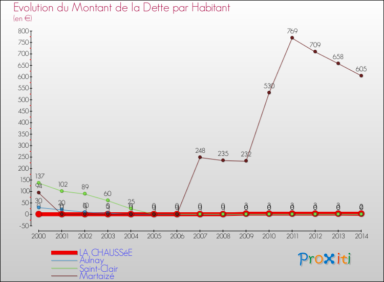 Evolution de la dette par habitant pour la commune de LA CHAUSSéE et les communes proches de 2000 à 2014 Comparaison de la dette par habitant pour LA CHAUSSéE et les communes voisines de 2000 à 2014