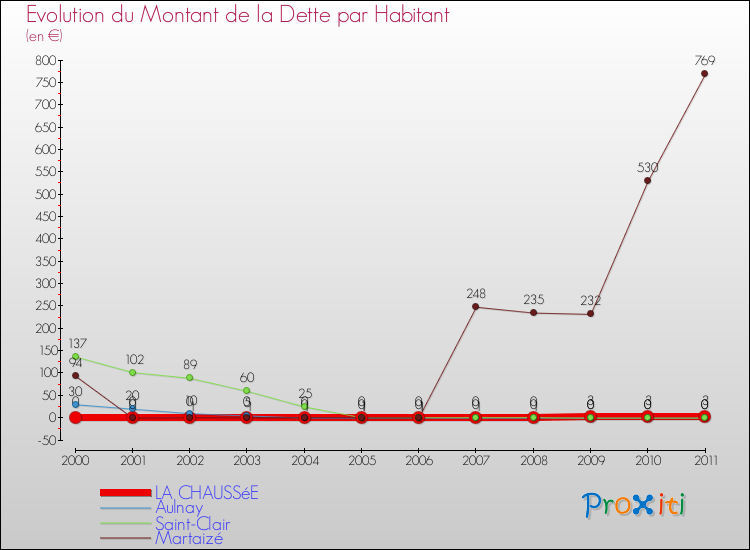 Evolution de la dette par habitant pour la commune de LA CHAUSSéE et les communes proches Comparaison de la dette par habitant pour LA CHAUSSéE et les communes voisines