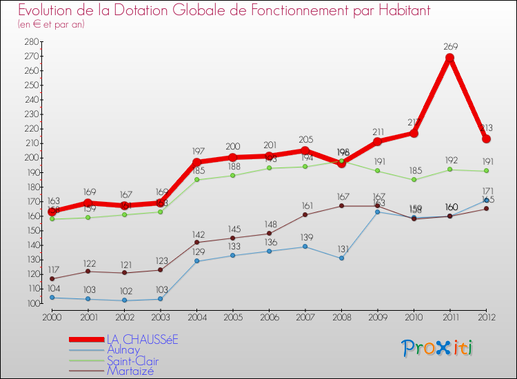 Evolution et montant de la dotation globale de fonctionnement par Habitant pour LA CHAUSSéE et les communes proches Comparaison des dotations globales de fonctionnement par habitant pour LA CHAUSSéE et les communes voisines