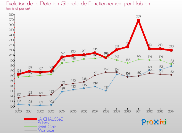 Evolution et montant de la dotation globale de fonctionnement par Habitant pour LA CHAUSSéE et les communes proches de 2000 à 2014. Comparaison des dotations globales de fonctionnement par habitant pour LA CHAUSSéE et les communes voisines de 2000 à 2014.