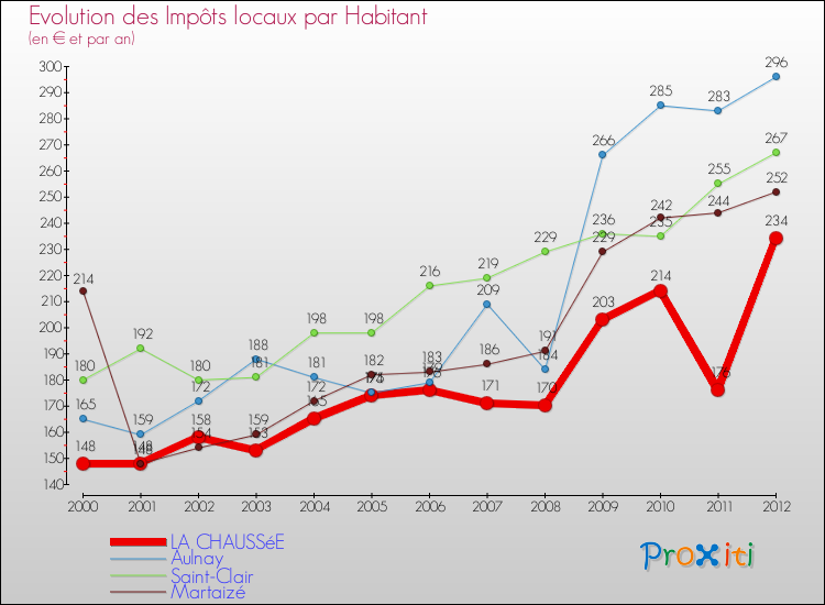 Evolution et montant des impôts locaux par Habitant pour LA CHAUSSéE et les communes proches Comparaison des impôts locaux par habitant pour LA CHAUSSéE et les communes voisines