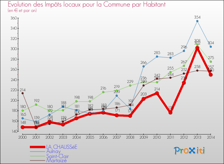 Evolution et montant des impôts locaux par Habitant pour LA CHAUSSéE et les communes proches de 2000 à 2014 Comparaison des impôts locaux par habitant pour LA CHAUSSéE et les communes voisines de 2000 à 2014