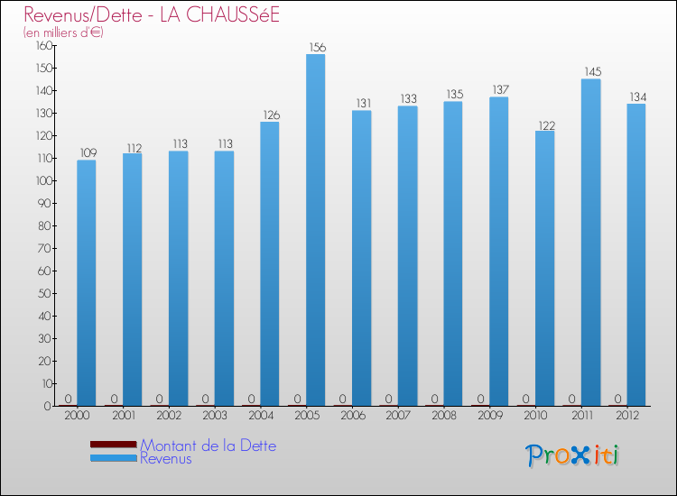 Evolution comparée de la dette et des revenus pour la commune de LA CHAUSSéE de 2000 à 2012 Comparaison de la dette et des revenus pour LA CHAUSSéE de 2000 à 2012