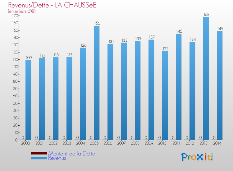 Evolution comparée de la dette et des revenus pour la commune de LA CHAUSSéE de 2000 à 2014 Comparaison de la dette et des revenus pour LA CHAUSSéE de 2000 à 2014