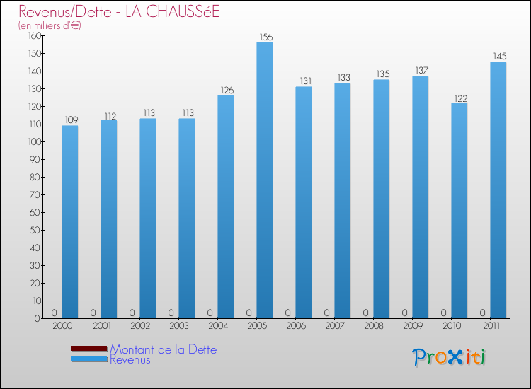 Evolution comparée de la dette et des revenus pour la commune de LA CHAUSSéE de 2000 à 2011 Comparaison de la dette et des revenus pour LA CHAUSSéE de 2000 à 2011