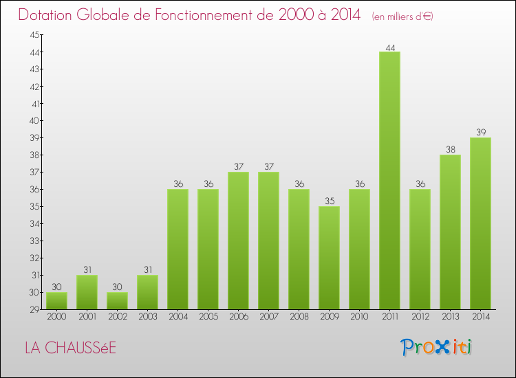 Evolution du montant de la Dotation Globale de Fonctionnement pour la commune de LA CHAUSSéE de 2000 à 2014 Evolution du montant de la Dotation Globale de Fonctionnement pour LA CHAUSSéE de 2000 à 2014