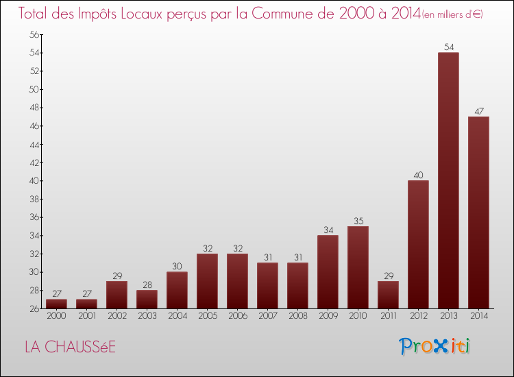 Evolution des Impôts Locaux pour la commune de LA CHAUSSéE de 2000 à 2014 Evolution des Impôts Locaux pour LA CHAUSSéE de 2000 à 2014