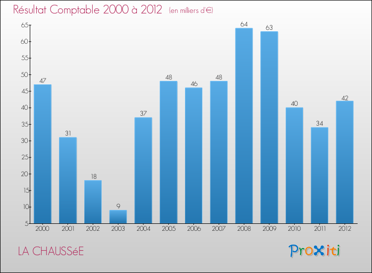 Evolution du résultat comptable pour la commune de LA CHAUSSéE de 2000 à 2012 Evolution du résultat comptable pour LA CHAUSSéE de 2000 à 2012