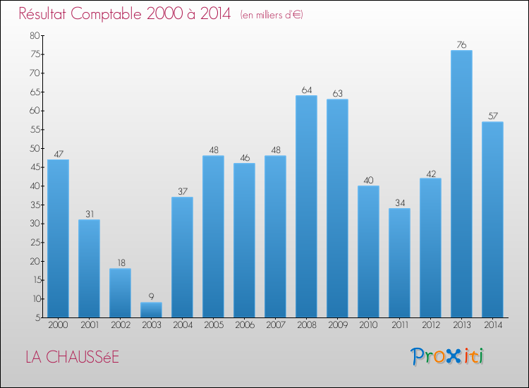 Evolution du résultat comptable pour la commune de LA CHAUSSéE de 2000 à 2014 Evolution du résultat comptable pour LA CHAUSSéE de 2000 à 2014