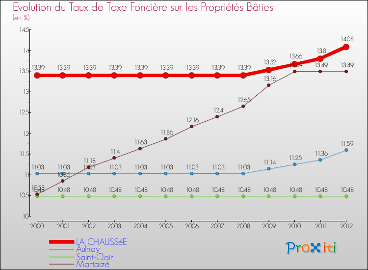 Evolution du taux de la taxe foncière sur le bati pour LA CHAUSSéE et les communes proches de 2000 à 2012 Comparaison des taux de taxe foncière sur le bati pour LA CHAUSSéE et les communes voisines de 2000 à 2012