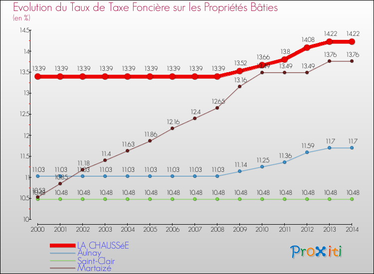 Evolution du taux de la taxe foncière sur le bati pour LA CHAUSSéE et les communes proches de 2000 à 2014 Comparaison des taux de taxe foncière sur le bati pour LA CHAUSSéE et les communes voisines de 2000 à 2014