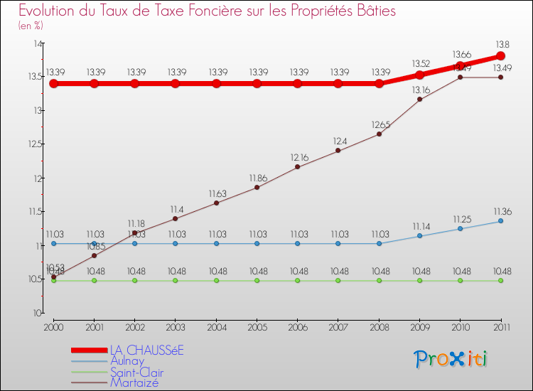 Evolution du taux de la taxe foncière sur le bati pour LA CHAUSSéE et les communes proches Comparaison des taux de taxe foncière sur le bati pour LA CHAUSSéE et les communes voisines