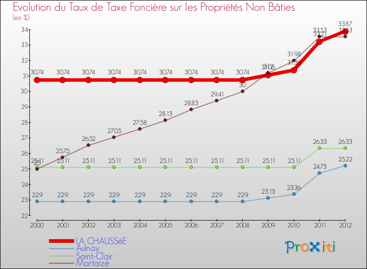 Evolution du taux de la taxe foncière sur les immeubles et terrains non batis pour LA CHAUSSéE et les communes proches de 2000 à 2012 Comparaison des taux de la taxe foncière sur les immeubles et terrains non batis pour LA CHAUSSéE et les communes voisines de 2000 à 2012