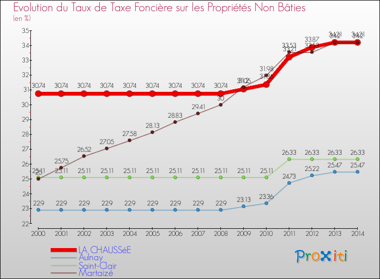 Evolution du taux de la taxe foncière sur les immeubles et terrains non batis pour LA CHAUSSéE et les communes proches de 2000 à 2014 Comparaison des taux de la taxe foncière sur les immeubles et terrains non batis pour LA CHAUSSéE et les communes voisines de 2000 à 2014