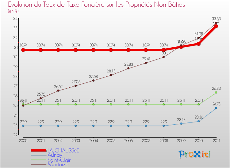 Evolution du taux de la taxe foncière sur les immeubles et terrains non batis pour LA CHAUSSéE et les communes proches Comparaison des taux de la taxe foncière sur les immeubles et terrains non batis pour LA CHAUSSéE et les communes voisines